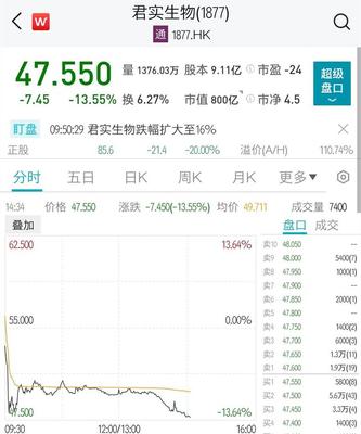 君实生物A股午后跌停,君实生物H股大跌13%